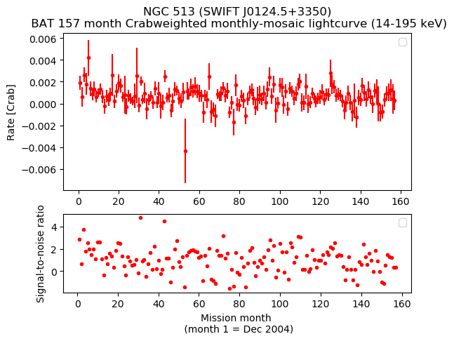 Crab Weighted Monthly Mosaic Lightcurve for SWIFT J0124.5+3350