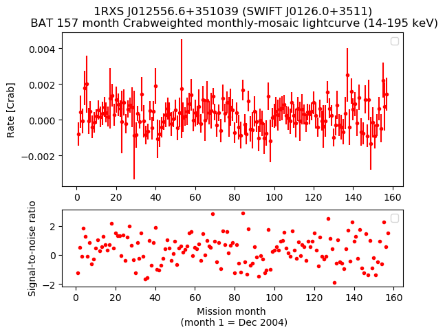 Crab Weighted Monthly Mosaic Lightcurve for SWIFT J0126.0+3511