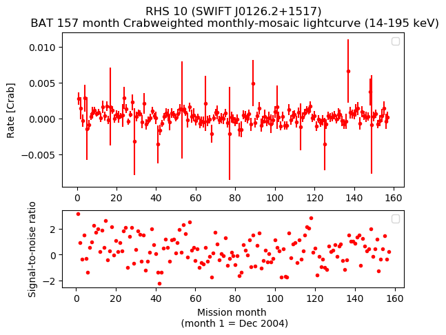 Crab Weighted Monthly Mosaic Lightcurve for SWIFT J0126.2+1517