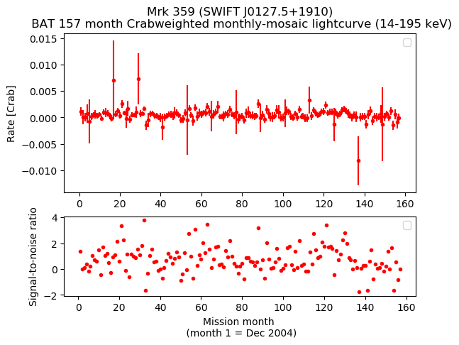 Crab Weighted Monthly Mosaic Lightcurve for SWIFT J0127.5+1910