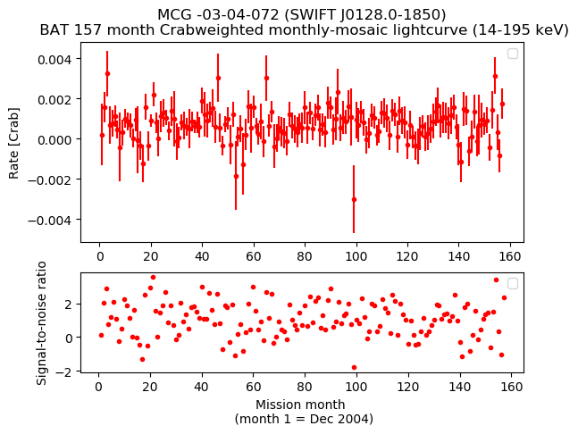 Crab Weighted Monthly Mosaic Lightcurve for SWIFT J0128.0-1850