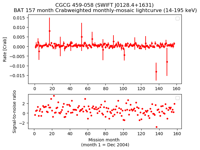 Crab Weighted Monthly Mosaic Lightcurve for SWIFT J0128.4+1631
