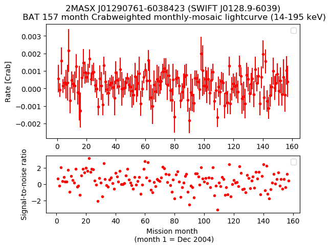 Crab Weighted Monthly Mosaic Lightcurve for SWIFT J0128.9-6039