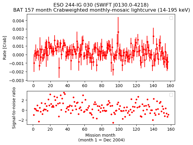 Crab Weighted Monthly Mosaic Lightcurve for SWIFT J0130.0-4218