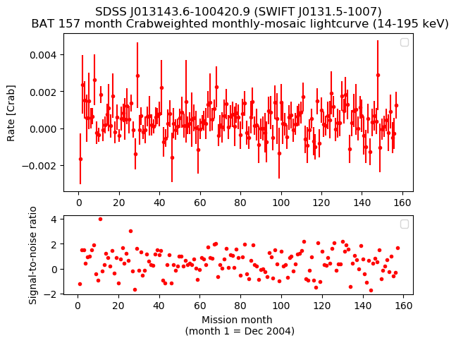 Crab Weighted Monthly Mosaic Lightcurve for SWIFT J0131.5-1007