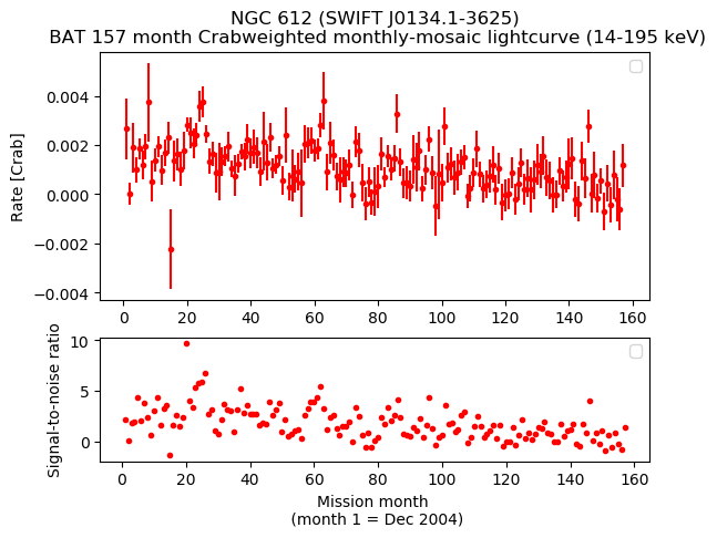 Crab Weighted Monthly Mosaic Lightcurve for SWIFT J0134.1-3625
