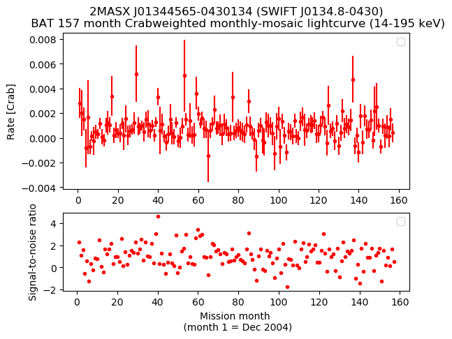 Crab Weighted Monthly Mosaic Lightcurve for SWIFT J0134.8-0430
