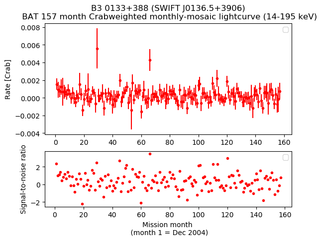 Crab Weighted Monthly Mosaic Lightcurve for SWIFT J0136.5+3906