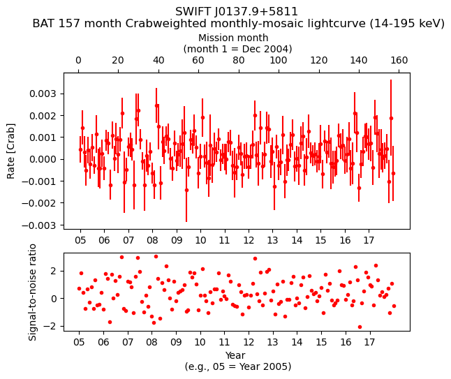 Crab Weighted Monthly Mosaic Lightcurve for SWIFT J0137.9+5811