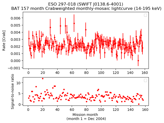 Crab Weighted Monthly Mosaic Lightcurve for SWIFT J0138.6-4001