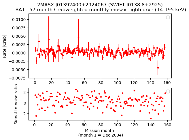 Crab Weighted Monthly Mosaic Lightcurve for SWIFT J0138.8+2925