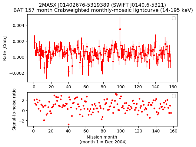Crab Weighted Monthly Mosaic Lightcurve for SWIFT J0140.6-5321
