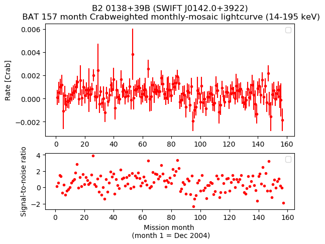 Crab Weighted Monthly Mosaic Lightcurve for SWIFT J0142.0+3922