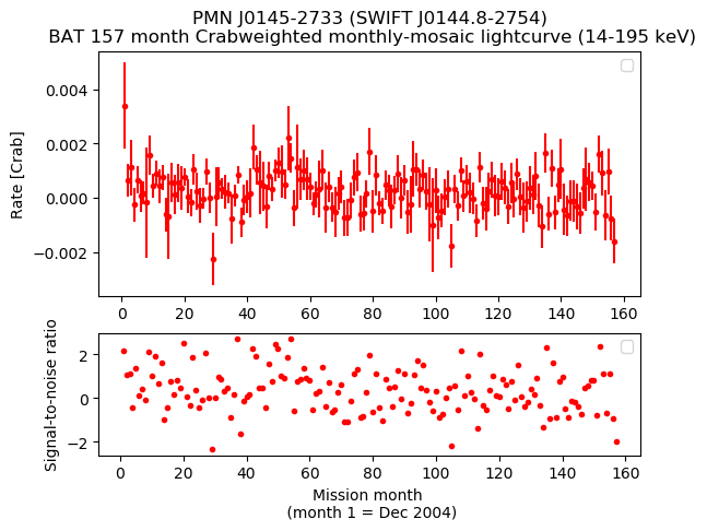 Crab Weighted Monthly Mosaic Lightcurve for SWIFT J0144.8-2754