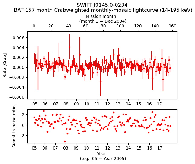 Crab Weighted Monthly Mosaic Lightcurve for SWIFT J0145.0-0234