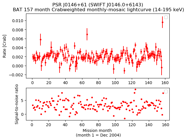 Crab Weighted Monthly Mosaic Lightcurve for SWIFT J0146.0+6143