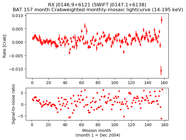 Crab Weighted Monthly Mosaic Lightcurve for SWIFT J0147.1+6138
