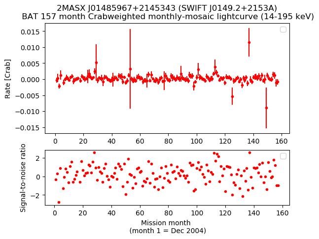 Crab Weighted Monthly Mosaic Lightcurve for SWIFT J0149.2+2153A