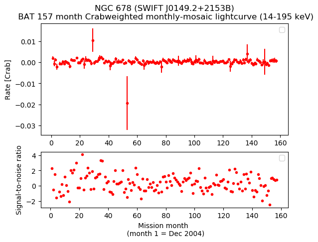Crab Weighted Monthly Mosaic Lightcurve for SWIFT J0149.2+2153B