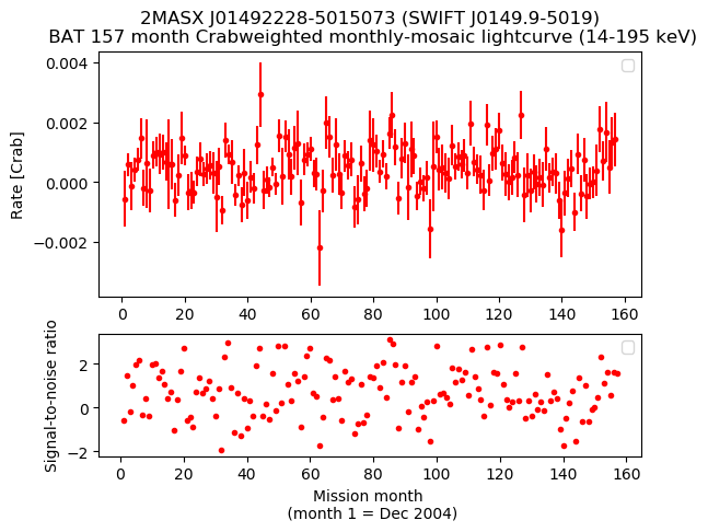 Crab Weighted Monthly Mosaic Lightcurve for SWIFT J0149.9-5019