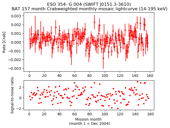Crab Weighted Monthly Mosaic Lightcurve for SWIFT J0151.3-3610