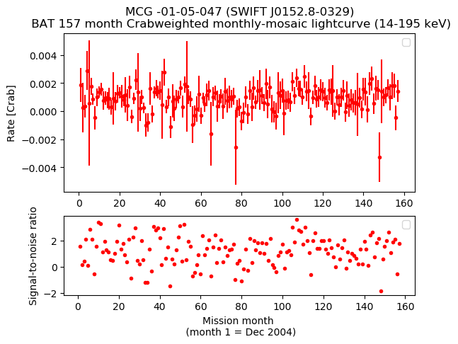 Crab Weighted Monthly Mosaic Lightcurve for SWIFT J0152.8-0329
