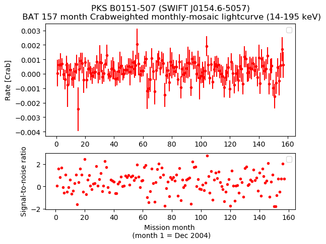 Crab Weighted Monthly Mosaic Lightcurve for SWIFT J0154.6-5057