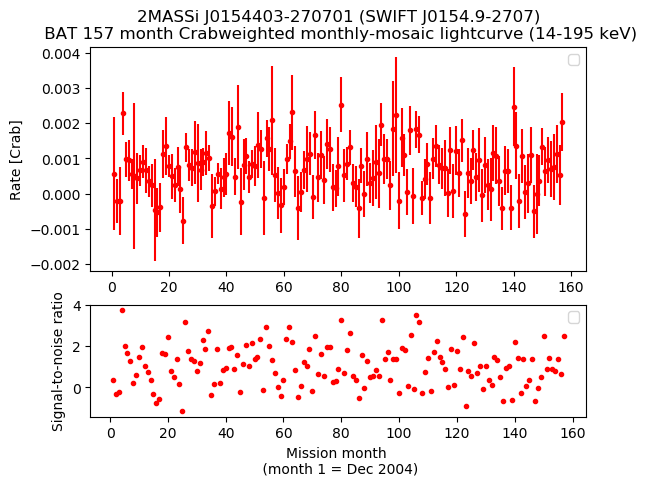 Crab Weighted Monthly Mosaic Lightcurve for SWIFT J0154.9-2707