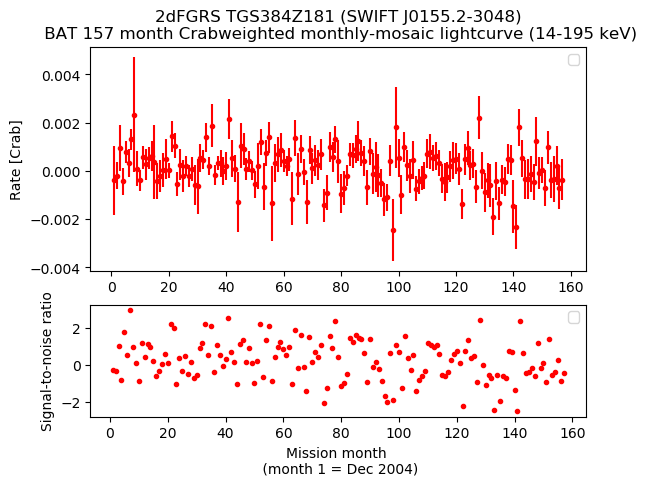 Crab Weighted Monthly Mosaic Lightcurve for SWIFT J0155.2-3048