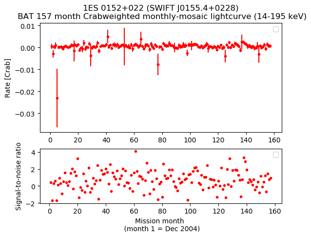 Crab Weighted Monthly Mosaic Lightcurve for SWIFT J0155.4+0228