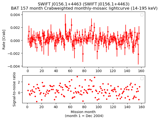 Crab Weighted Monthly Mosaic Lightcurve for SWIFT J0156.1+4463