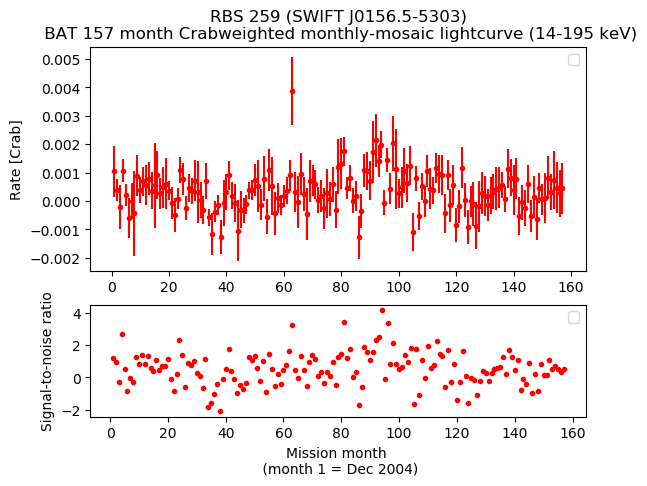 Crab Weighted Monthly Mosaic Lightcurve for SWIFT J0156.5-5303