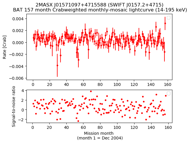 Crab Weighted Monthly Mosaic Lightcurve for SWIFT J0157.2+4715