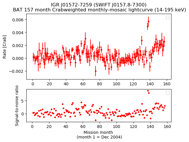 Crab Weighted Monthly Mosaic Lightcurve for SWIFT J0157.8-7300