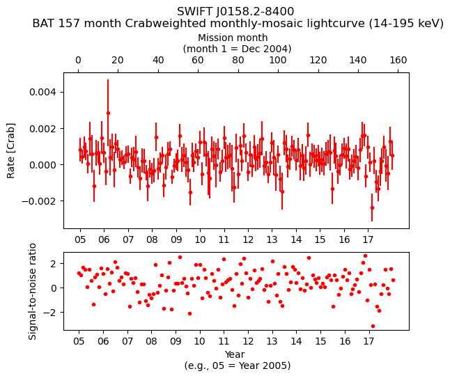 Crab Weighted Monthly Mosaic Lightcurve for SWIFT J0158.2-8400