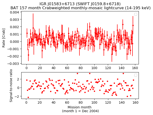 Crab Weighted Monthly Mosaic Lightcurve for SWIFT J0159.8+6718