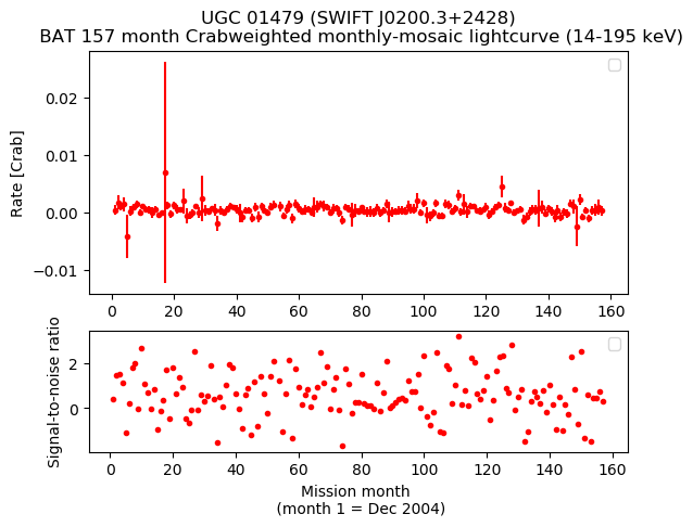 Crab Weighted Monthly Mosaic Lightcurve for SWIFT J0200.3+2428