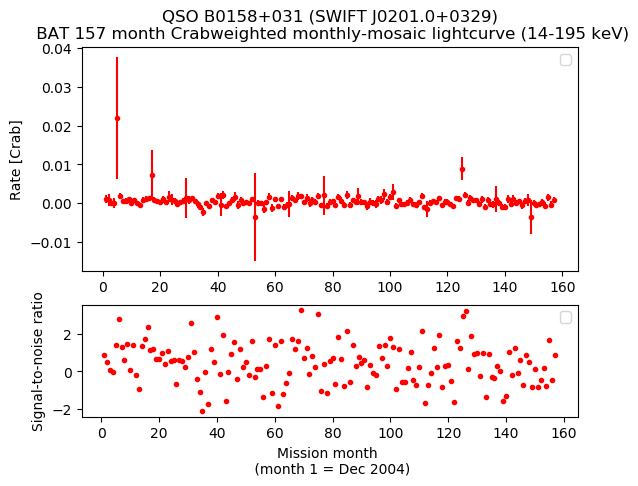 Crab Weighted Monthly Mosaic Lightcurve for SWIFT J0201.0+0329