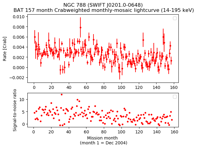 Crab Weighted Monthly Mosaic Lightcurve for SWIFT J0201.0-0648