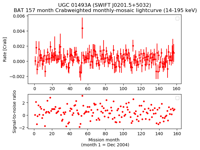 Crab Weighted Monthly Mosaic Lightcurve for SWIFT J0201.5+5032