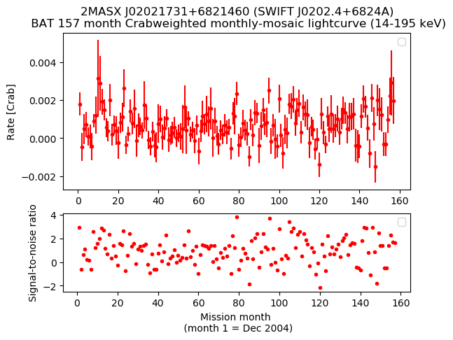 Crab Weighted Monthly Mosaic Lightcurve for SWIFT J0202.4+6824A