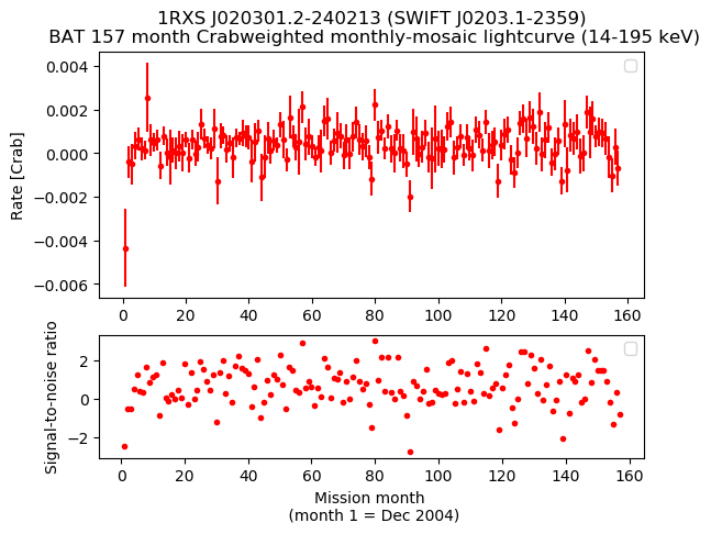 Crab Weighted Monthly Mosaic Lightcurve for SWIFT J0203.1-2359
