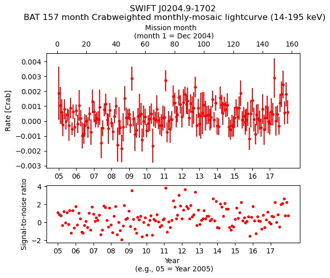 Crab Weighted Monthly Mosaic Lightcurve for SWIFT J0204.9-1702