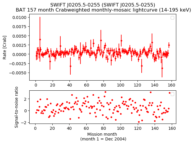Crab Weighted Monthly Mosaic Lightcurve for SWIFT J0205.5-0255