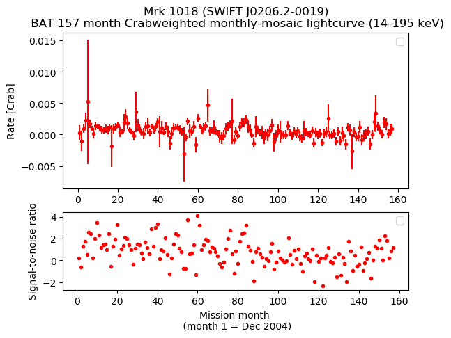 Crab Weighted Monthly Mosaic Lightcurve for SWIFT J0206.2-0019