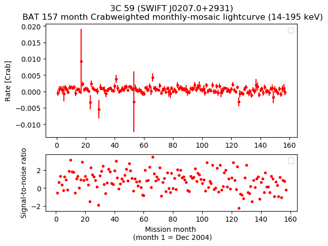 Crab Weighted Monthly Mosaic Lightcurve for SWIFT J0207.0+2931