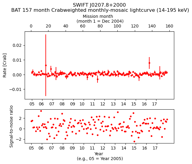 Crab Weighted Monthly Mosaic Lightcurve for SWIFT J0207.8+2000