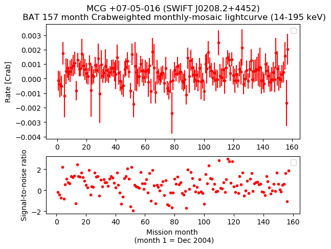 Crab Weighted Monthly Mosaic Lightcurve for SWIFT J0208.2+4452