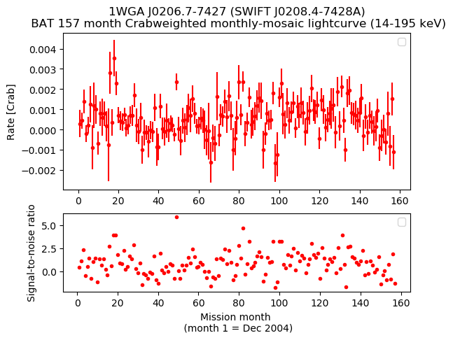 Crab Weighted Monthly Mosaic Lightcurve for SWIFT J0208.4-7428A