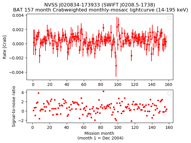 Crab Weighted Monthly Mosaic Lightcurve for SWIFT J0208.5-1738